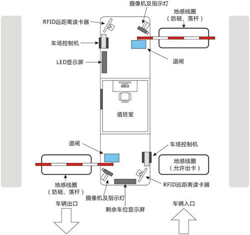 停車場管理系統(tǒng)